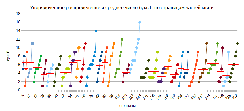Упорядоченное распределение и среднее число букв Ё по страницам глав книги